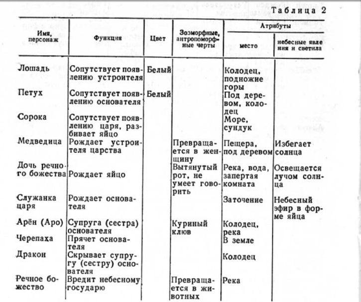 Таб. 2
