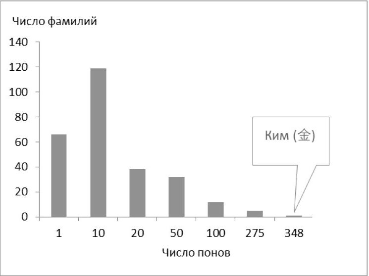 комбинаторика корейских имен1